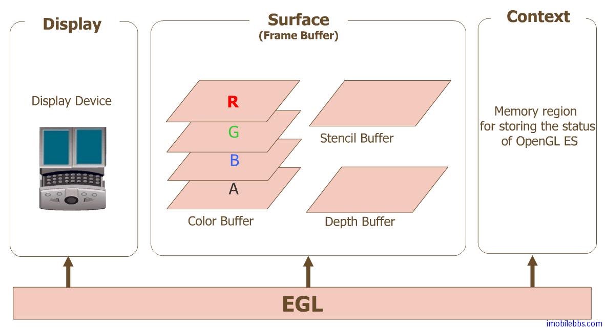 Android OpenGL ES 开发教程(5)：关于EGL