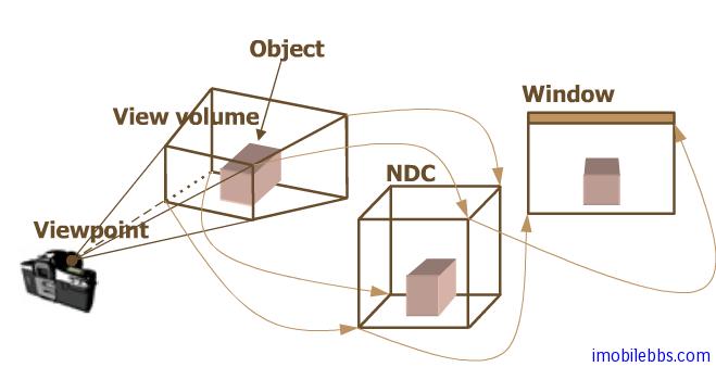 Android OpenGL ES 开发教程(14)：三维坐标系及坐标变换初步