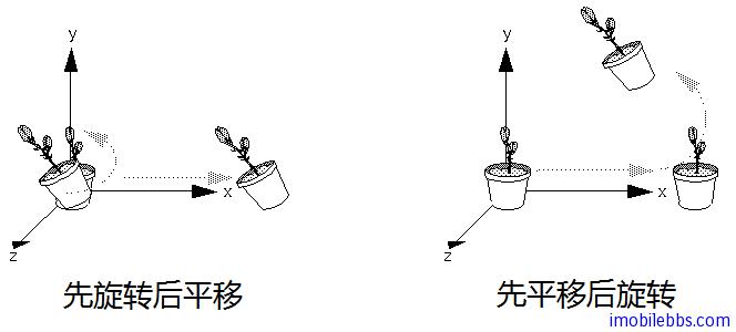 Android OpenGL ES 开发教程(16)：Viewing和Modeling(MODELVIEW) 变换