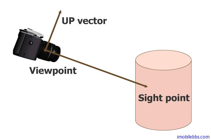 Android OpenGL ES 开发教程(16)：Viewing和Modeling(MODELVIEW) 变换