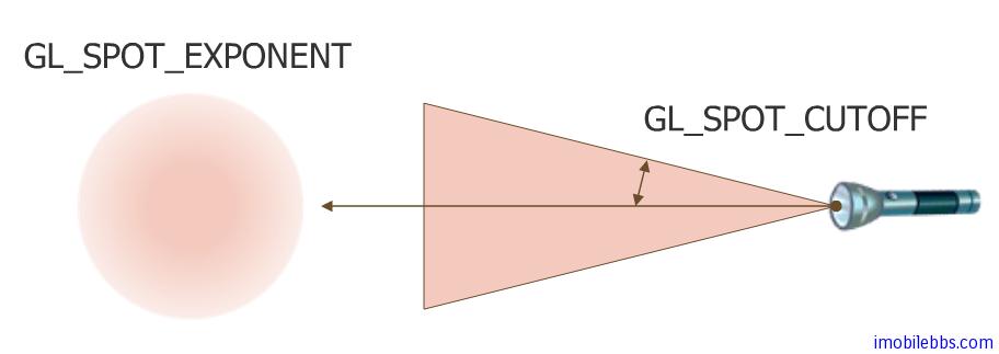 Android OpenGL ES 开发教程(26)：设置光照效果Set Lighting