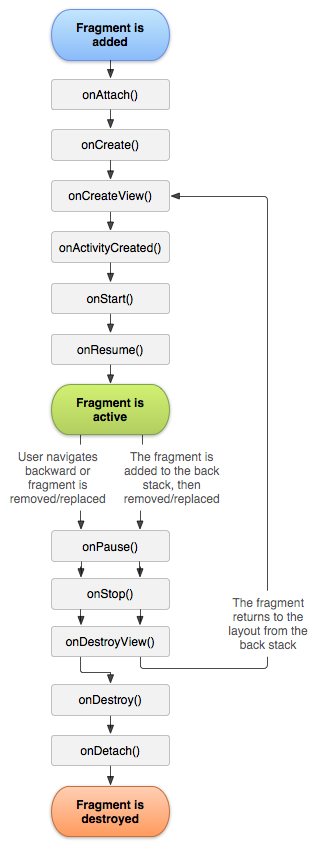 Android Studio 单刷《第一行代码》系列 06 —— Fragment 生命周期