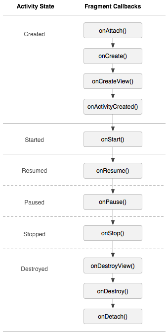 Android Studio 单刷《第一行代码》系列 06 —— Fragment 生命周期