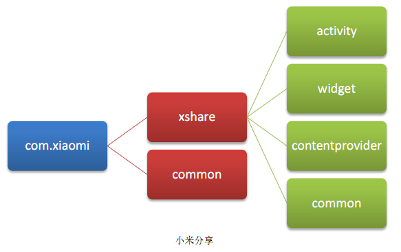 Android学习系列(18)--App工程结构搭建