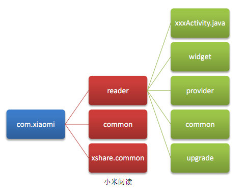 Android学习系列(18)--App工程结构搭建