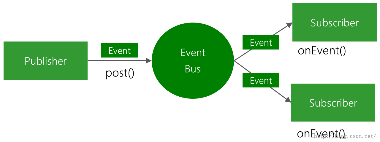 【FastDev4Android框架开发】消息总线EventBus源码分析以及与Otto框架对比(二十一)