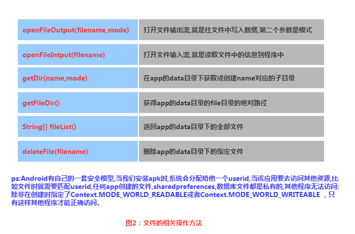 6.1 数据存储与访问之——文件存储读写