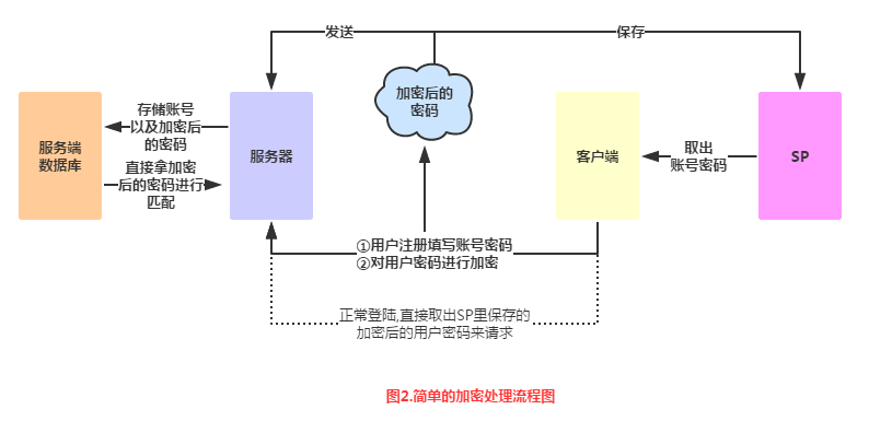 6.2 数据存储与访问之——SharedPreferences保存用户偏好参数