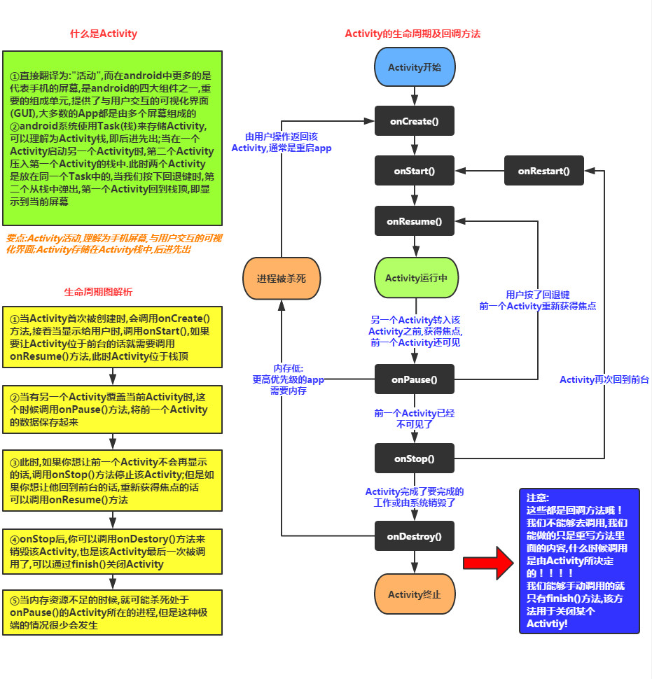 4.1.1 Activity初学乍练