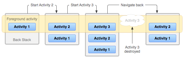 4.1.3 Activity登堂入室