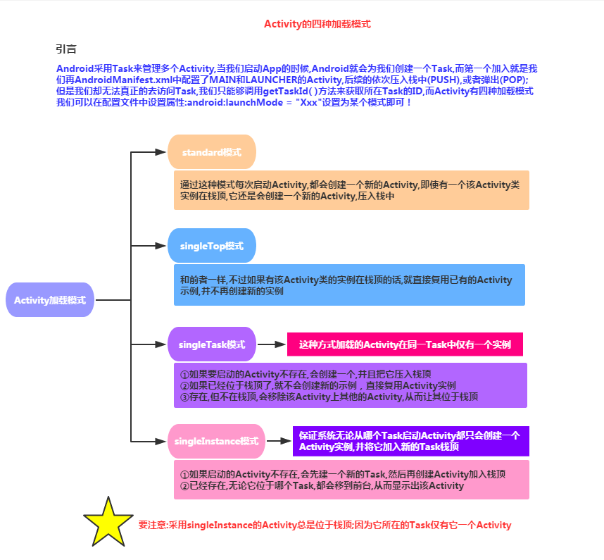 4.1.3 Activity登堂入室