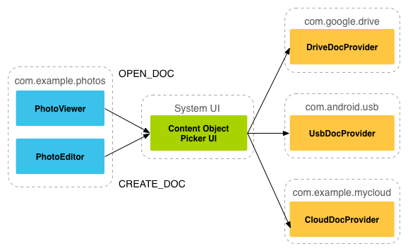 4.4.2 ContentProvider再探——Document Provider