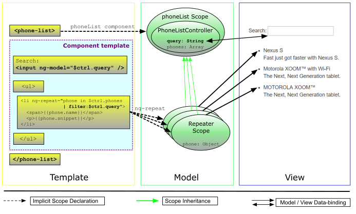 AngularJS XHR和依赖性注入