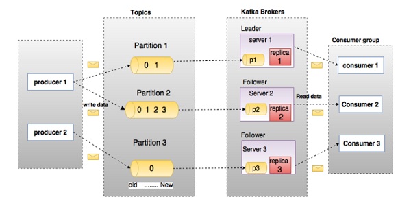 Apache Kafka 基础