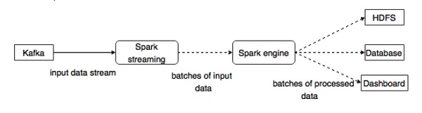 Apache Kafka 与Spark的集成