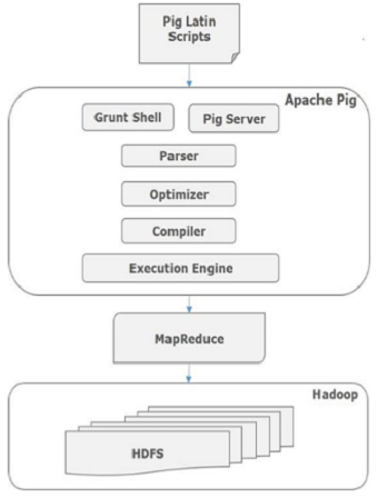 Apache Pig 架构