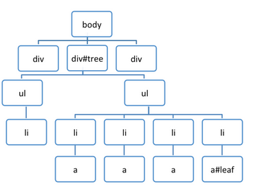 JavaScript 内存分析