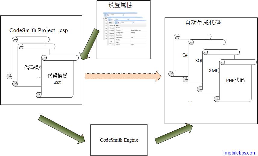 CodeSmith 编写第一个代码模板