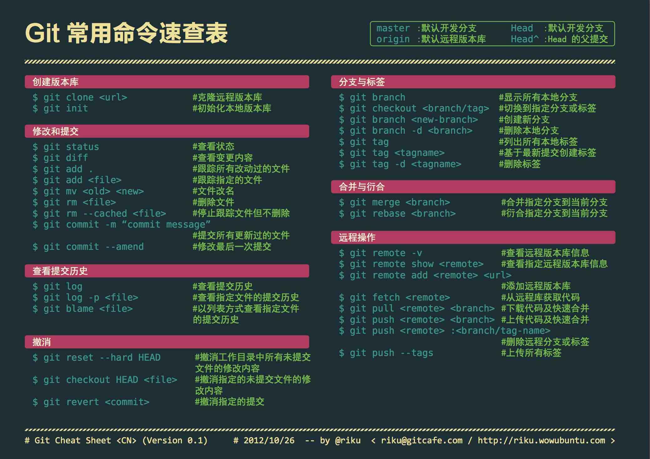 Git 常用命令速查表