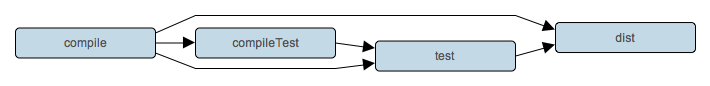 Gradle Gradle 命令行的基本使用