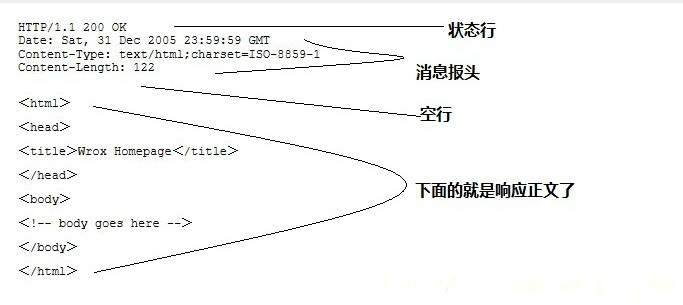 HTTP 消息结构