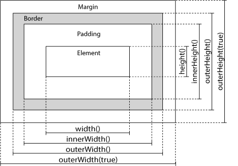 jQuery - 尺寸 