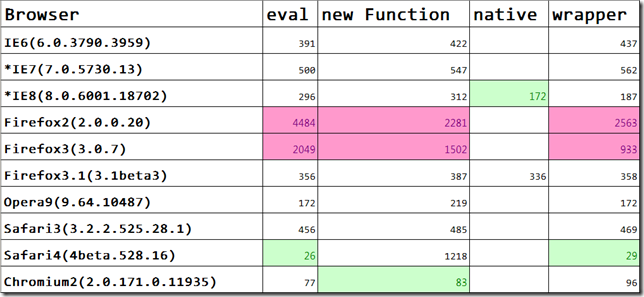 JavaScript 解析Json字符串的性能比较分析代码