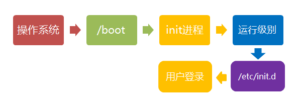 Linux 系统启动过程