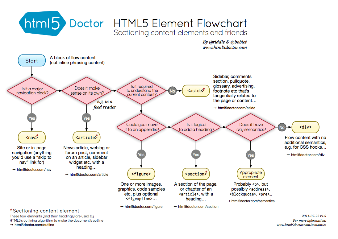 HTML样式指南