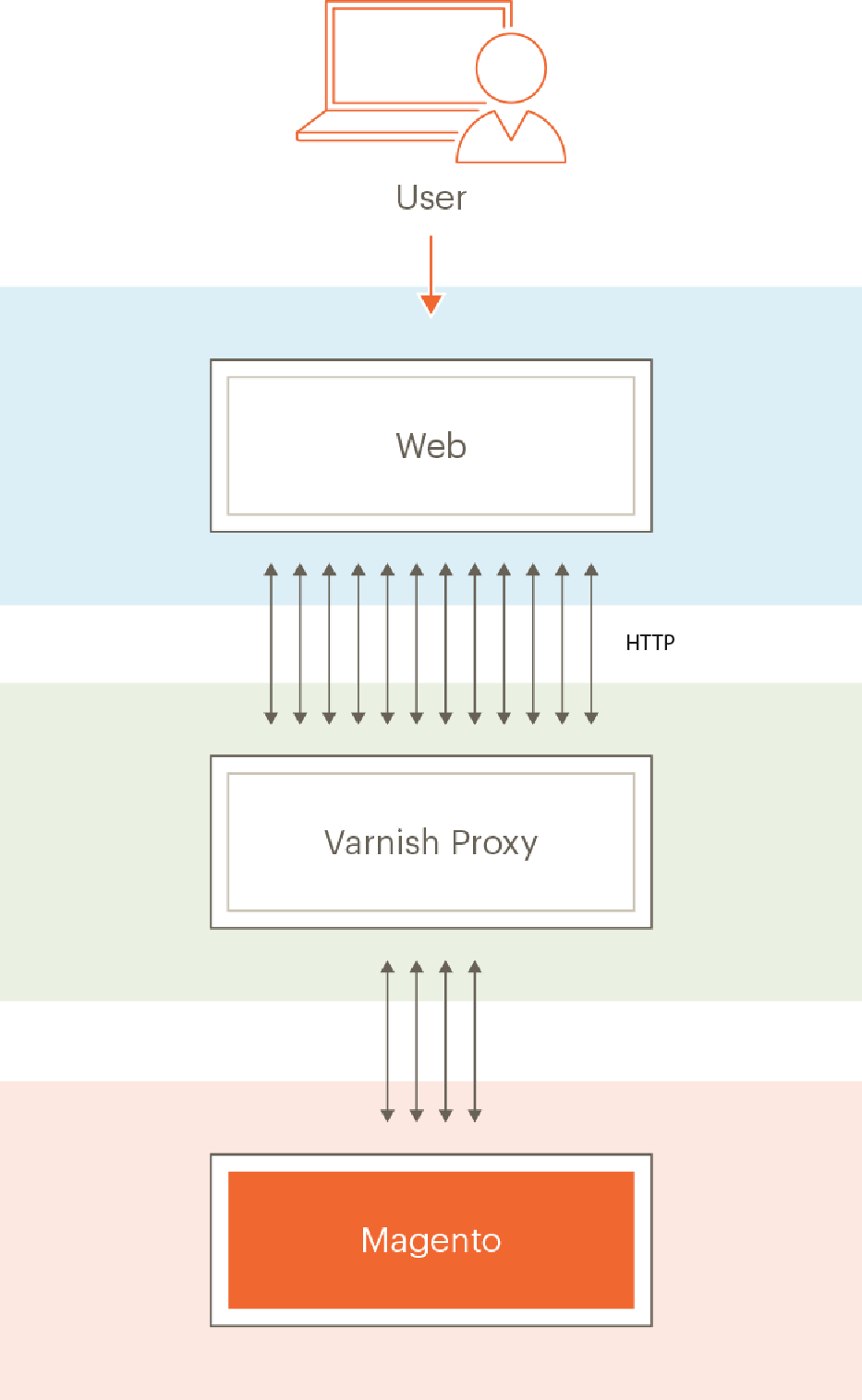 配置和使用Varnish