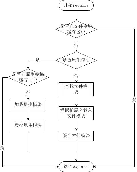 Node.js 模块系统