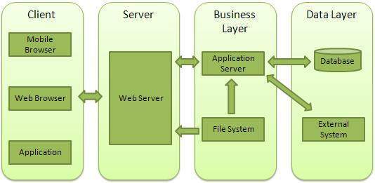 Node.js Web 模块