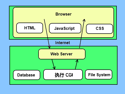 Perl CGI编程