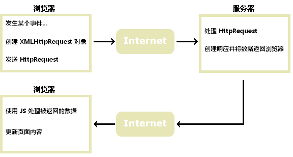 AJAX 简介 