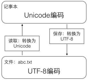 字符串和编码