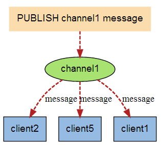 Redis 发布订阅