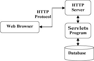 Servlet 简介