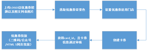 设置白名单接口