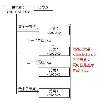 XML DOM – 导航节点